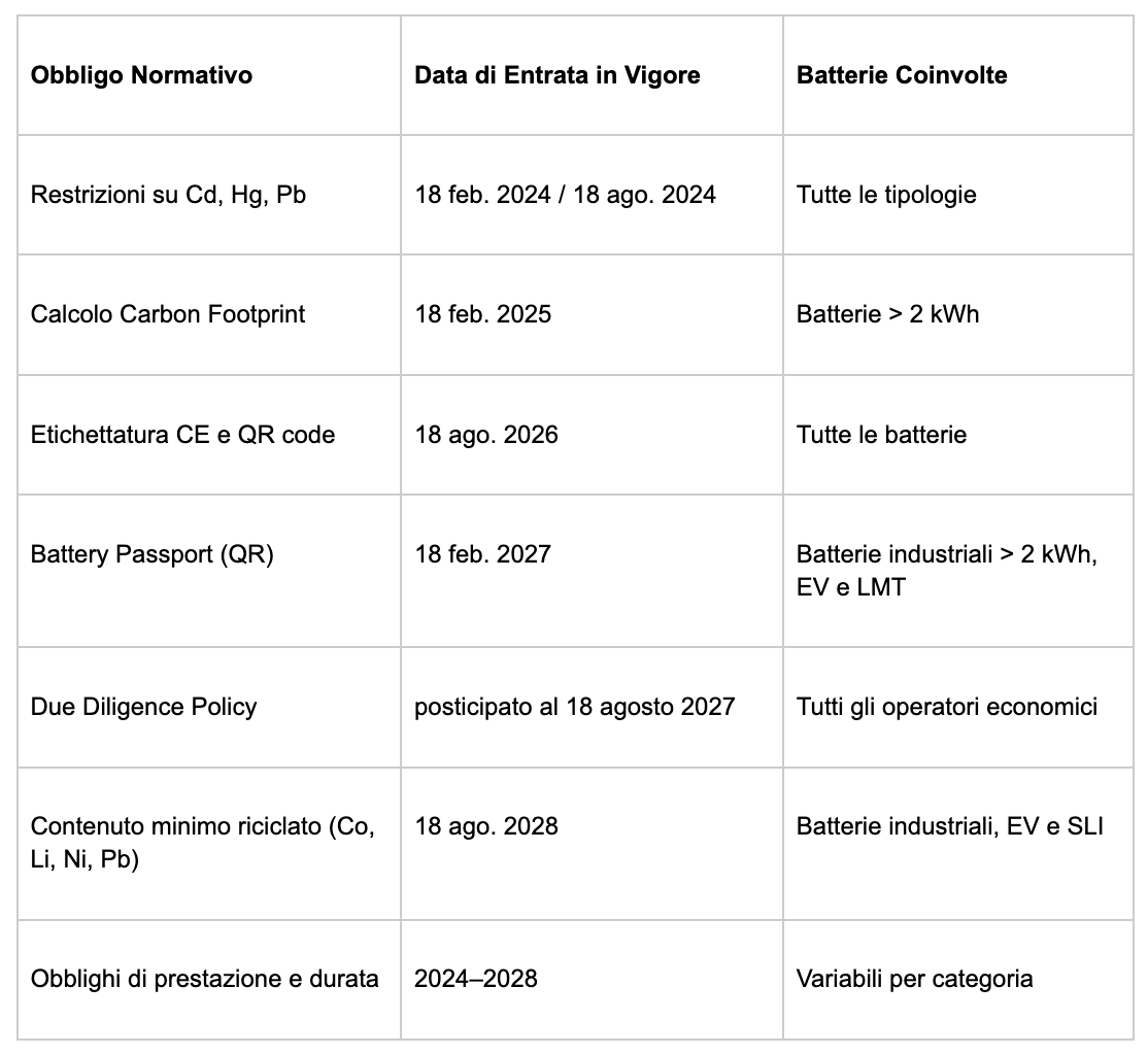 Archimede energia Regolamento Europeo Batterie 2023/1542: Tabella riepilogativa: scadenze e obblighi normativi