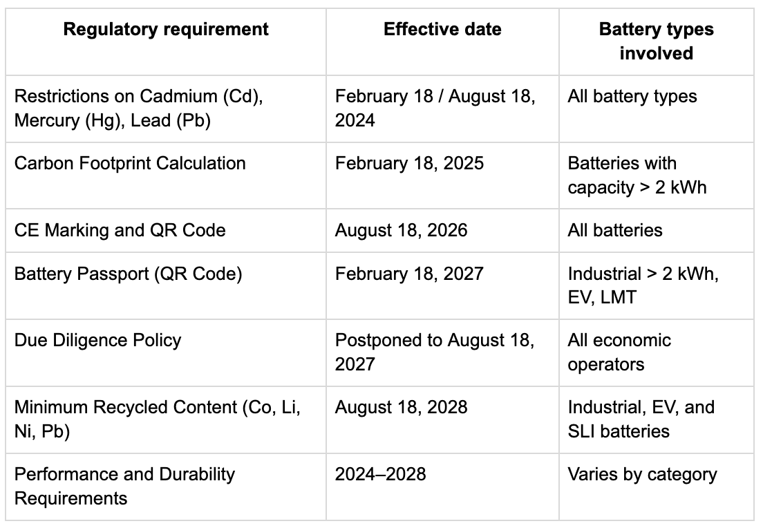 Archimede energia Regolamento Europeo Batterie 2023/1542: cosa cambia e cosa fare